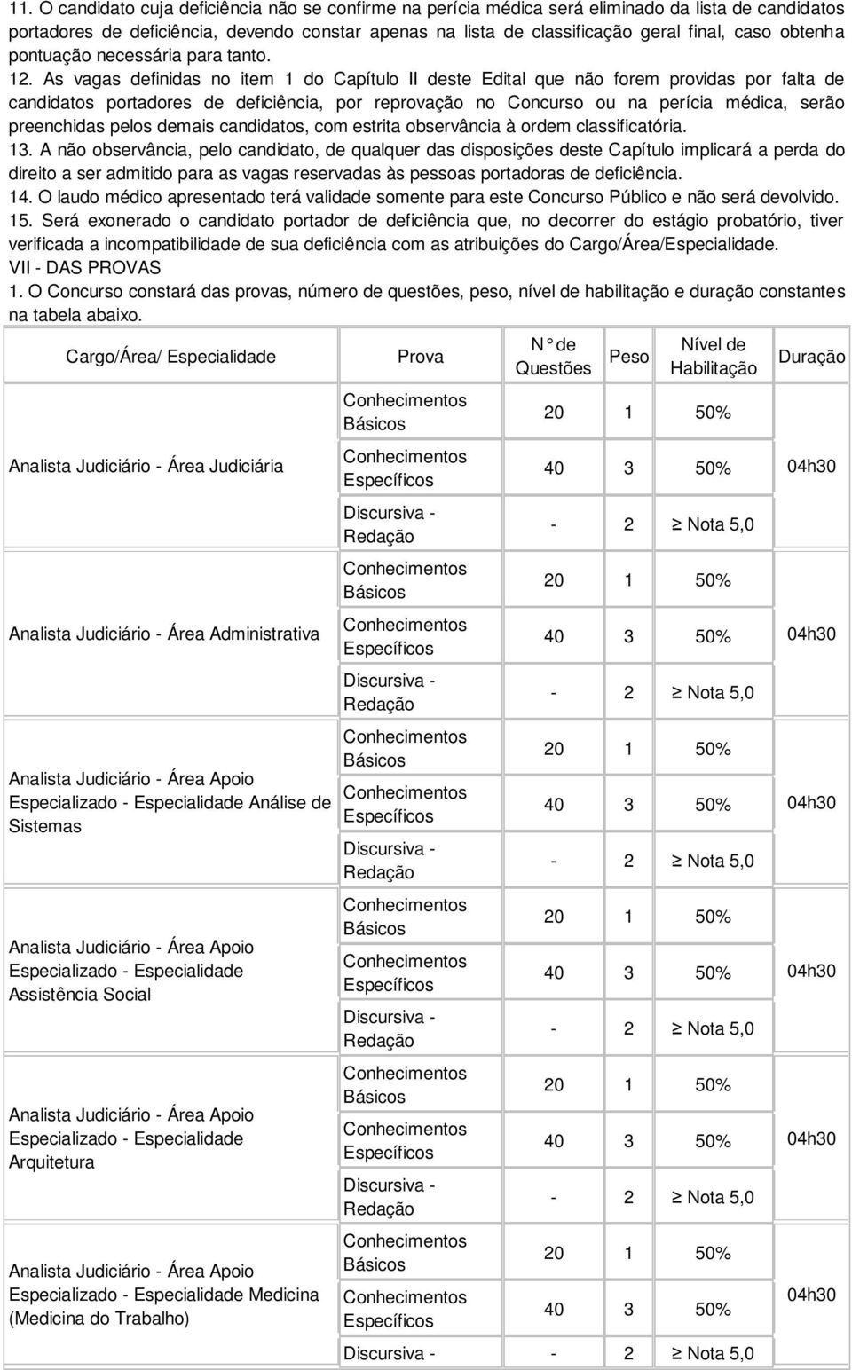 As vagas definidas no item 1 do Capítulo II deste Edital que não forem providas por falta de candidatos portadores de deficiência, por reprovação no Concurso ou na perícia médica, serão preenchidas