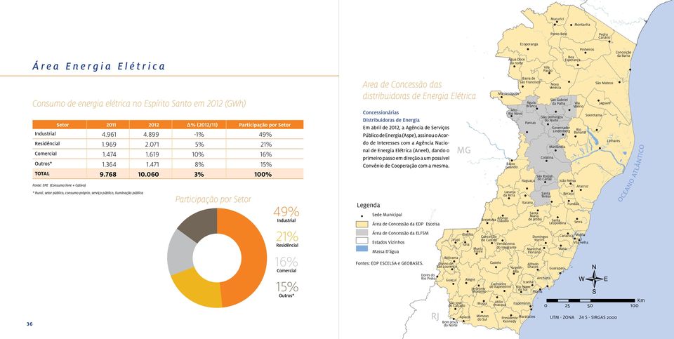 060 Δ% (2012/11) Participação por Setor -1% 5% 10% 8% 3% Barra de São Francisco Area de Concessão das distribuidoras de Energia Elétrica Consumo de energia elétrica no Espírito Santo em 2012 (GWh)