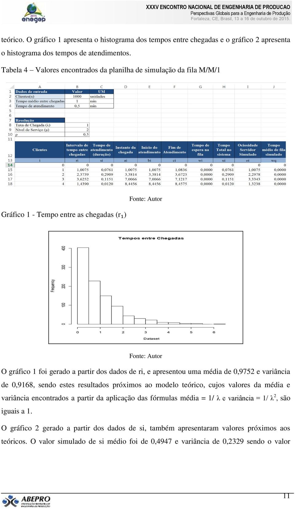 Tabela 4 Valores encontrados da planilha de simulação da fila M/M/1 Gráfico 1 - Tempo entre as chegadas (r₁) Fonte: Autor Tempos entre Chegadas 0 1 2 3 4 5 6 Dataset Fonte: Autor O gráfico 1 foi