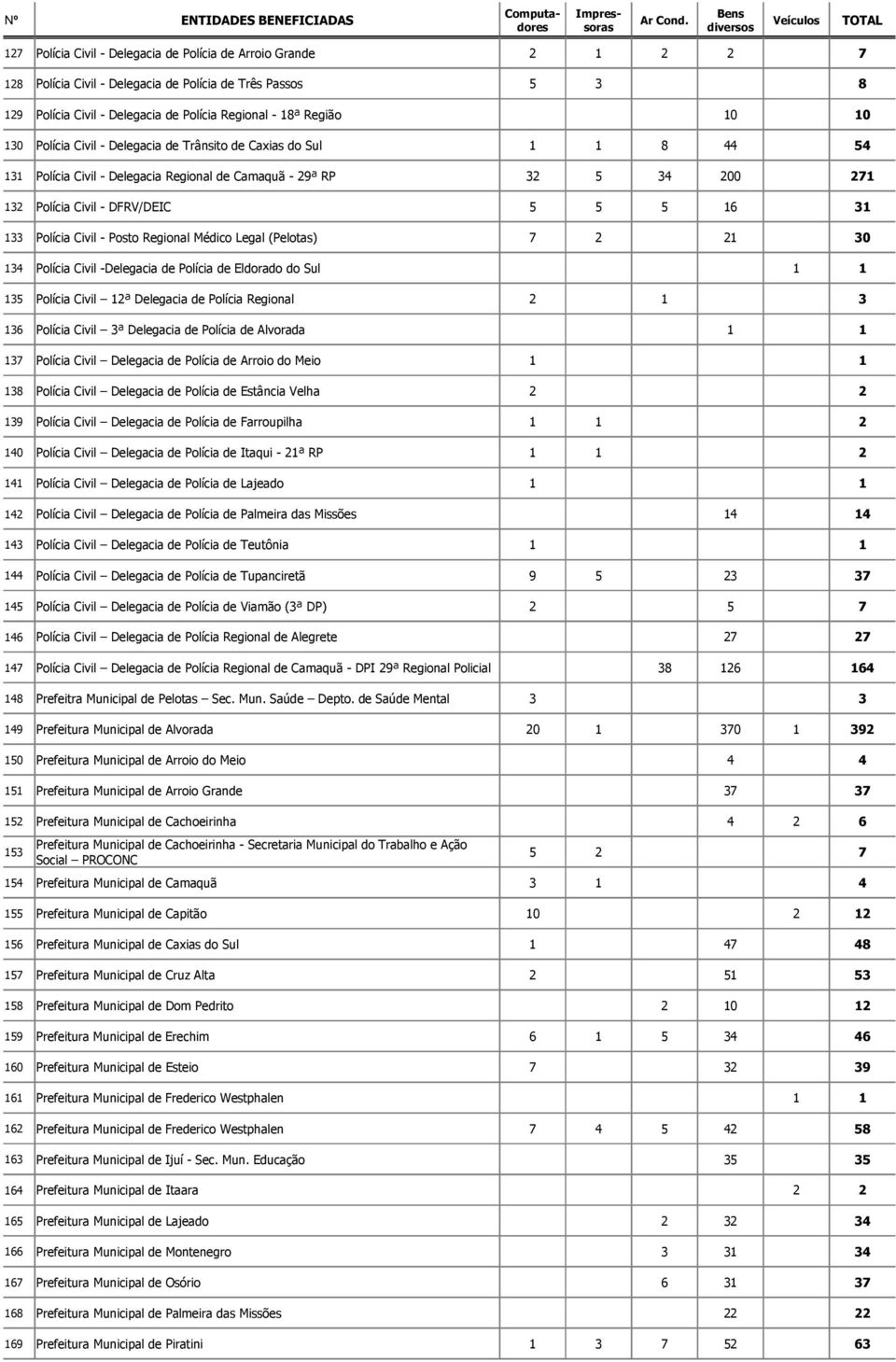 Civil - Posto Regional Médico Legal (Pelotas) 7 2 21 30 134 Polícia Civil -Delegacia de Polícia de Eldorado do Sul 1 1 135 Polícia Civil 12ª Delegacia de Polícia Regional 2 1 3 136 Polícia Civil 3ª