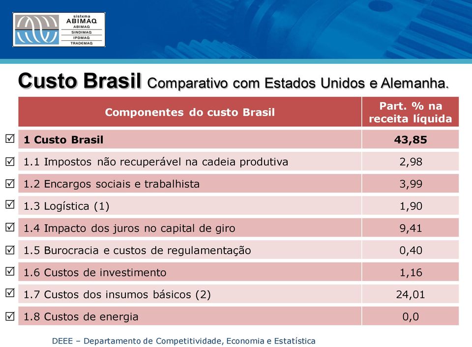 2 Encargos sociais e trabalhista 3,99 1.3 Logística (1) 1,90 1.4 Impacto dos juros no capital de giro 9,41 1.