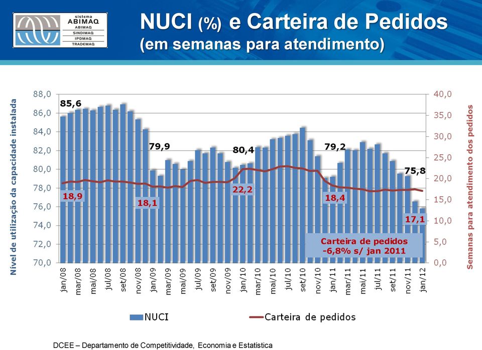 pedidos -6,8% s/ jan 2011 DCEE