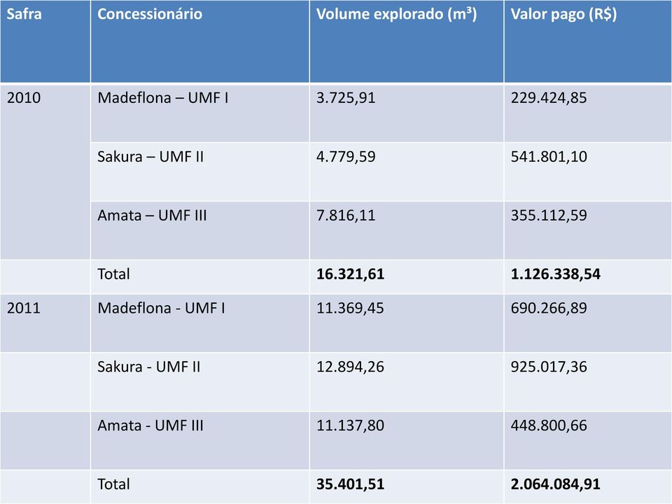 112,59 Total 16.321,61 1.126.338,54 2011 Madeflona - UMF I 11.369,45 690.
