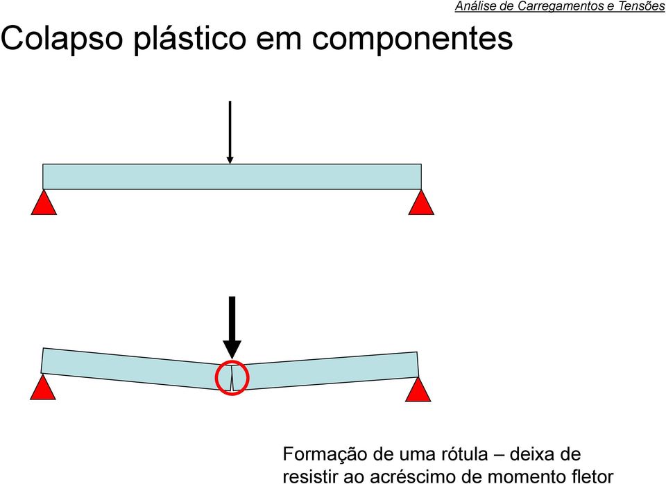 Formação de uma rótula deixa de