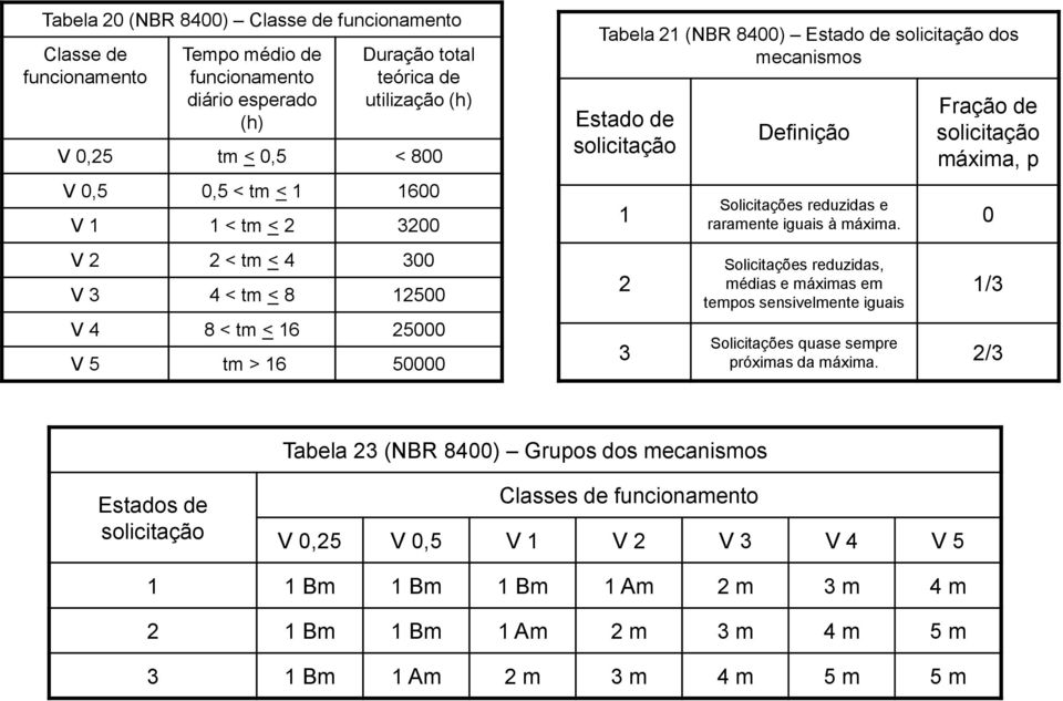 solicitação máxima, p Solicitações reduzidas e raramente iguais à máxima.