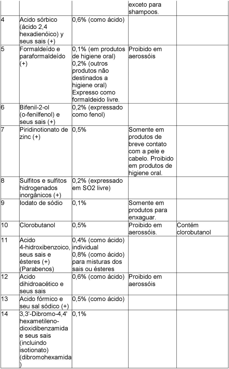 Proibido em aerossóis 0,5% Somente em produtos de breve contato com a pele e cabelo. Proibido em produtos de higiene oral. 0,2% (expressado em SO2 livre) 9 Iodato de sódio 0,1% Somente em enxaguar.