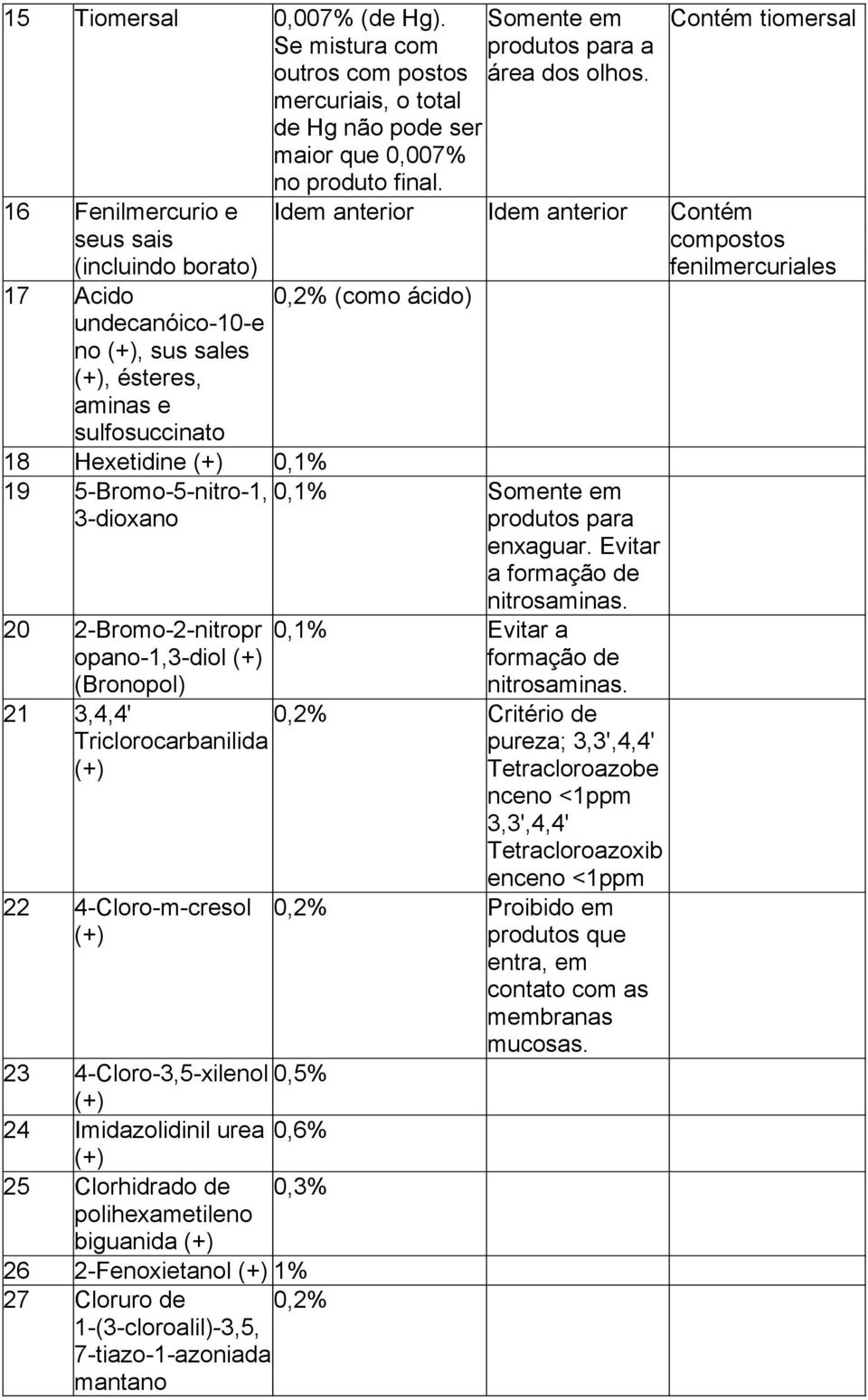 opano-1,3-diol (Bronopol) 21 3,4,4' Triclorocarbanilida 22 4-Cloro-m-cresol 23 4-Cloro-3,5-xilenol 0,5% 24 Imidazolidinil urea 0,6% 25 Clorhidrado de polihexametileno biguanida 0,3% 26 2-Fenoxietanol