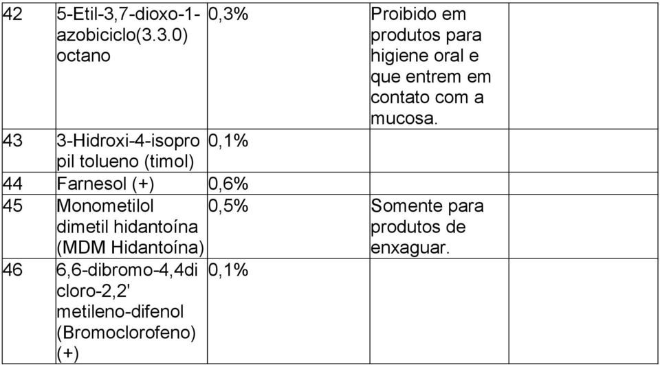 3.0) octano 43 3-Hidroxi-4-isopro pil tolueno (timol) 44 Farnesol 0,6% 45 Monometilol