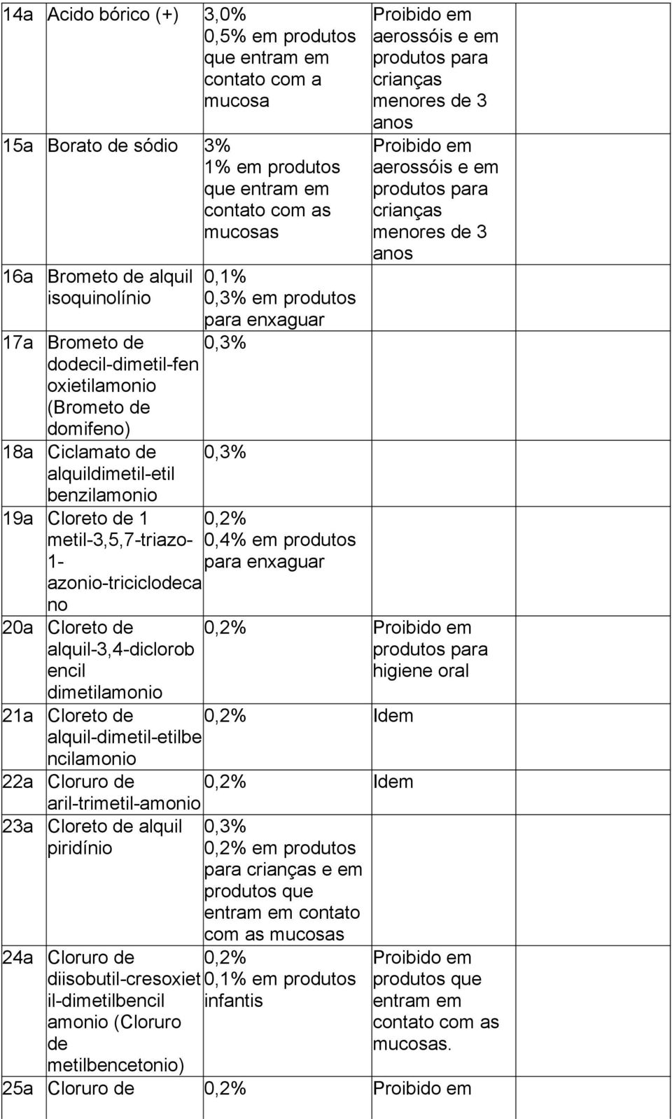 alquil-3,4-diclorob encil dimetilamonio 0,1% 0,3% em produtos para enxaguar 0,3% 0,3% 0,2% 0,4% em produtos para enxaguar Proibido em aerossóis e em crianças menores de 3 anos Proibido em aerossóis e