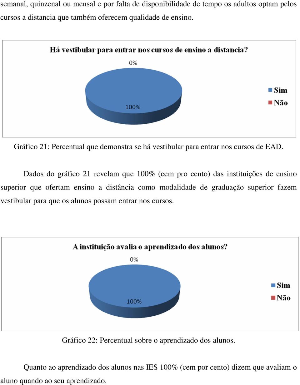 Dados do gráfico 21 revelam que 100% (cem pro cento) das instituições de ensino superior que ofertam ensino a distância como modalidade de graduação