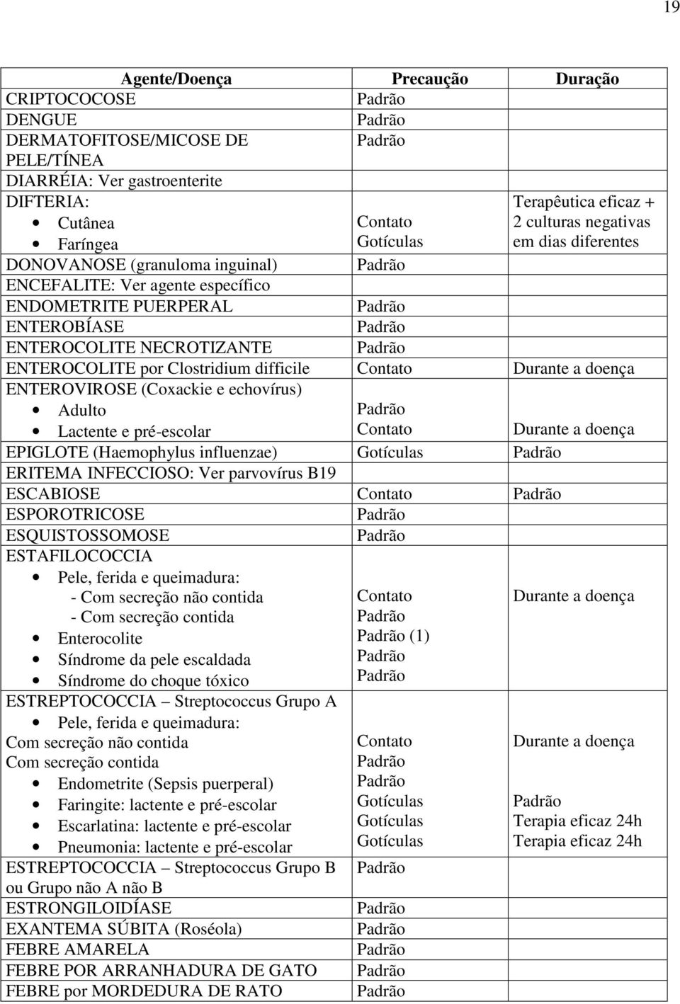 Contato ENTEROVIROSE (Coxackie e echovírus) Adulto Lactente e pré-escolar Contato EPIGLOTE (Haemophylus influenzae) Gotículas ERITEMA INFECCIOSO: Ver parvovírus B19 ESCABIOSE Contato ESPOROTRICOSE