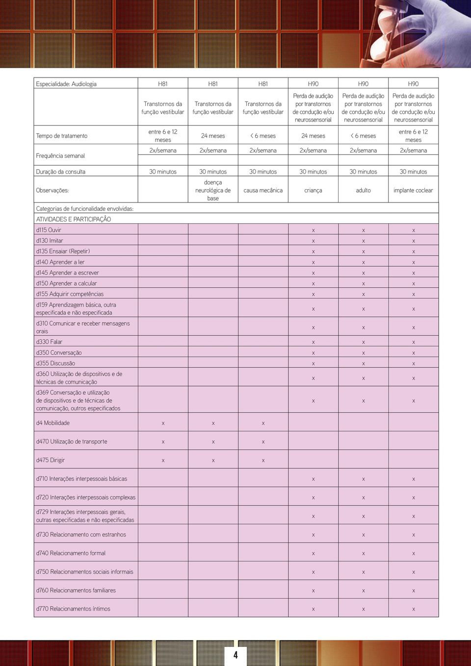 por transtornos de condução e/ou neurossensorial entre 6 e 12 meses 2/semana 2/semana 2/semana 2/semana 2/semana 2/semana Duração da consulta 30 minutos 30 minutos 30 minutos 30 minutos 30 minutos 30