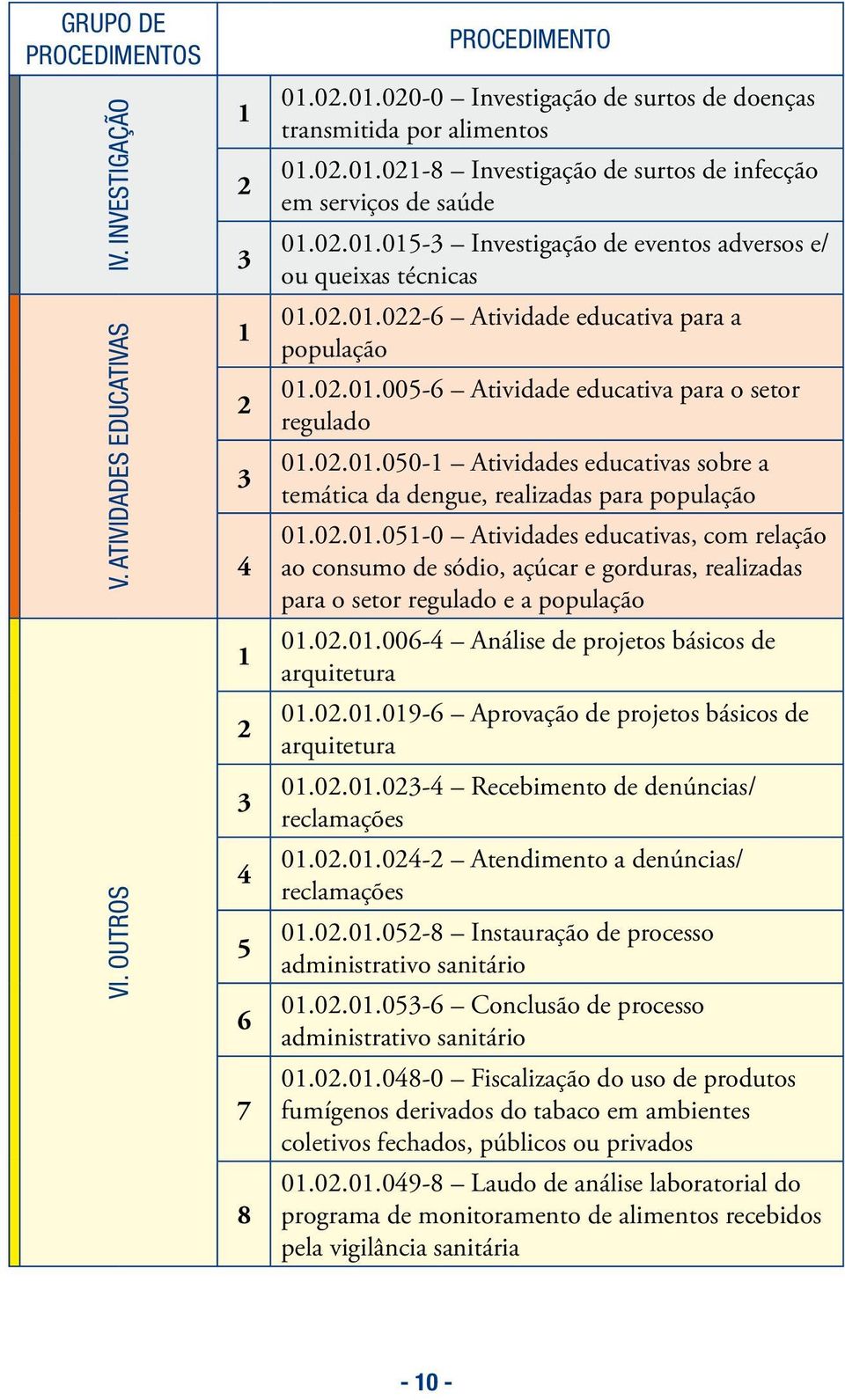 02.01.051-0 Atividades educativas, com relação ao consumo de sódio, açúcar e gorduras, realizadas para o setor regulado e a população 01.02.01.006-4 Análise de projetos básicos de arquitetura 01.02.01.019-6 Aprovação de projetos básicos de arquitetura 01.