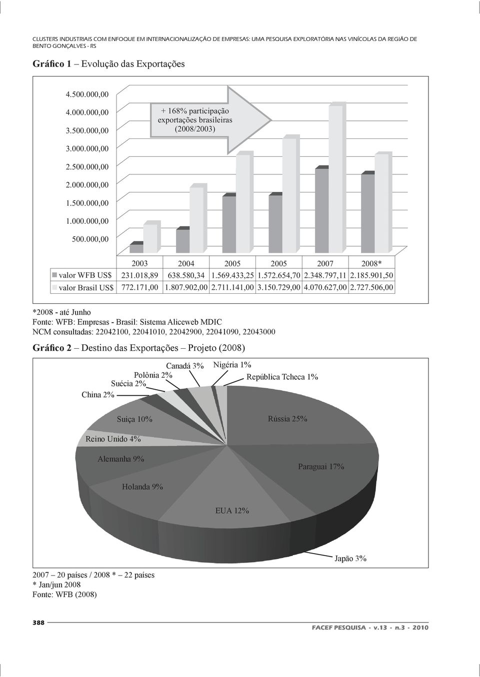 22042900, 22041090, 22043000 Gráfico 2 Destino das Exportações Projeto (2008) Canadá 3% Nigéria 1% Polônia 2% Suécia 2% República Tcheca 1% China 2%