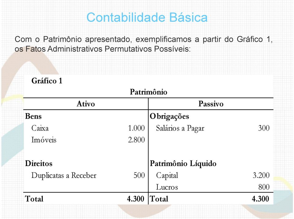 Bens Obrigações Caixa 1.000 Salários a Pagar 300 Imóveis 2.