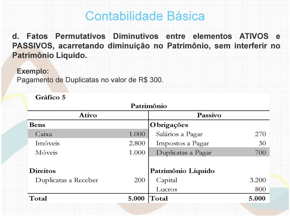 Gráfico 5 Patrimônio Ativo Passivo Bens Obrigações Caixa 1.000 Salários a Pagar 270 Imóveis 2.