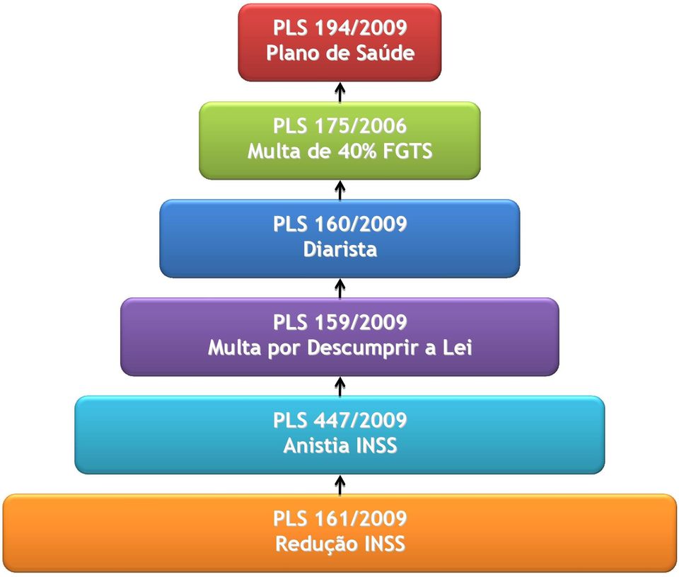 PLS 159/2009 Multa por Descumprir a Lei