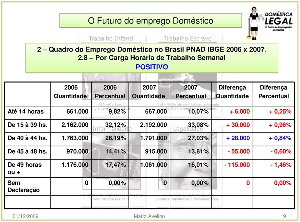 000 9,82% 667.000 10,07% + 6.000 + 0,25% De 15 à 39 hs. 2.162.000 32,12% 2.192.000 33,08% + 30.000 + 0,96% De 40 à 44 hs. 1.763.