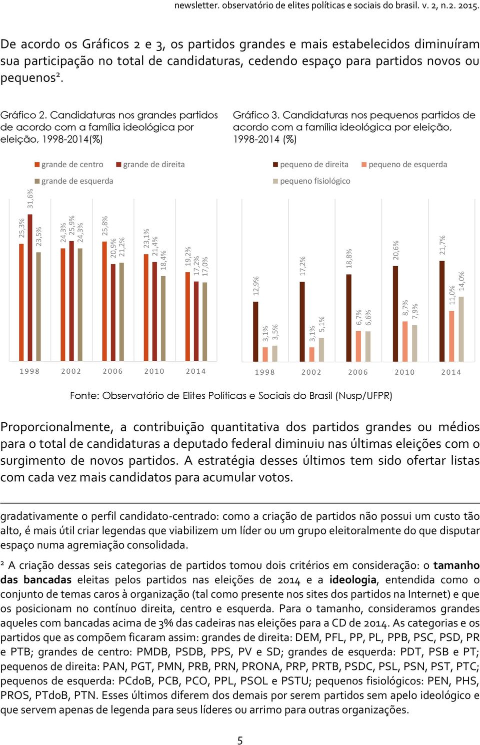 De acordo os Gráficos 2 e 3, os partidos grandes e mais estabelecidos diminuíram sua participação no total de candidaturas, cedendo espaço para partidos novos ou pequenos 2. Gráfico 2.