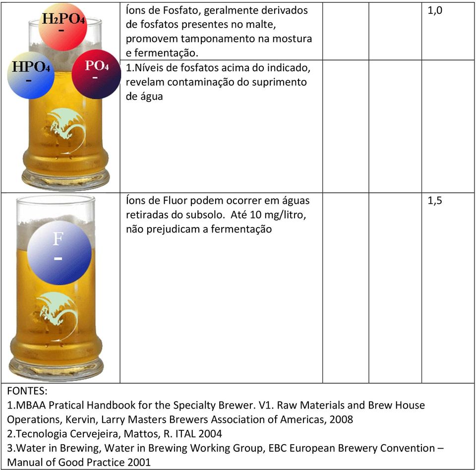 Até 10 mg/litro, não prejudicam a fermentação 1,5 FONTES: 1.MBAA Pratical Handbook for the Specialty Brewer. V1.