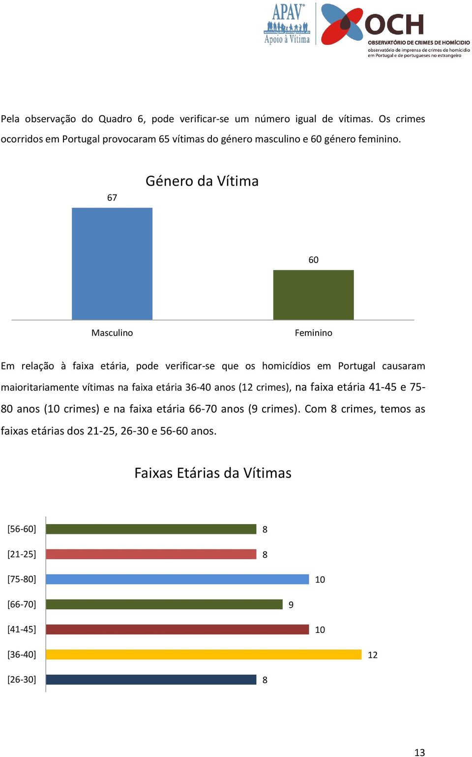 67 Género da Vítima 60 Masculino Feminino Em relação à faixa etária, pode verificar-se que os homicídios em Portugal causaram maioritariamente vítimas