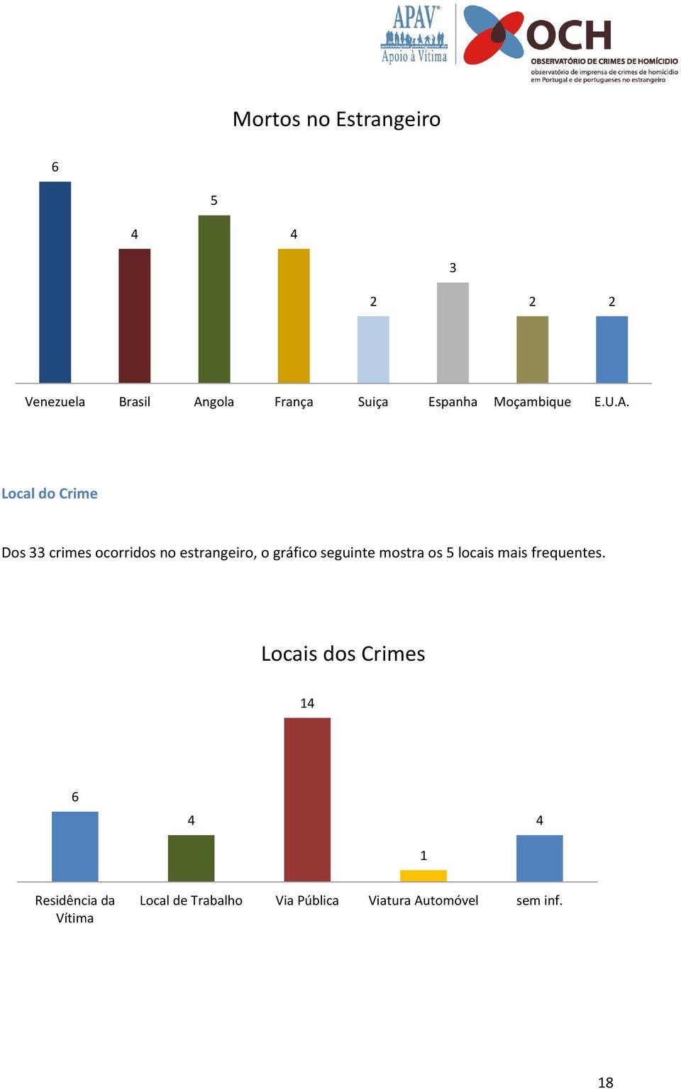 Local do Crime Dos 33 crimes ocorridos no estrangeiro, o gráfico seguinte
