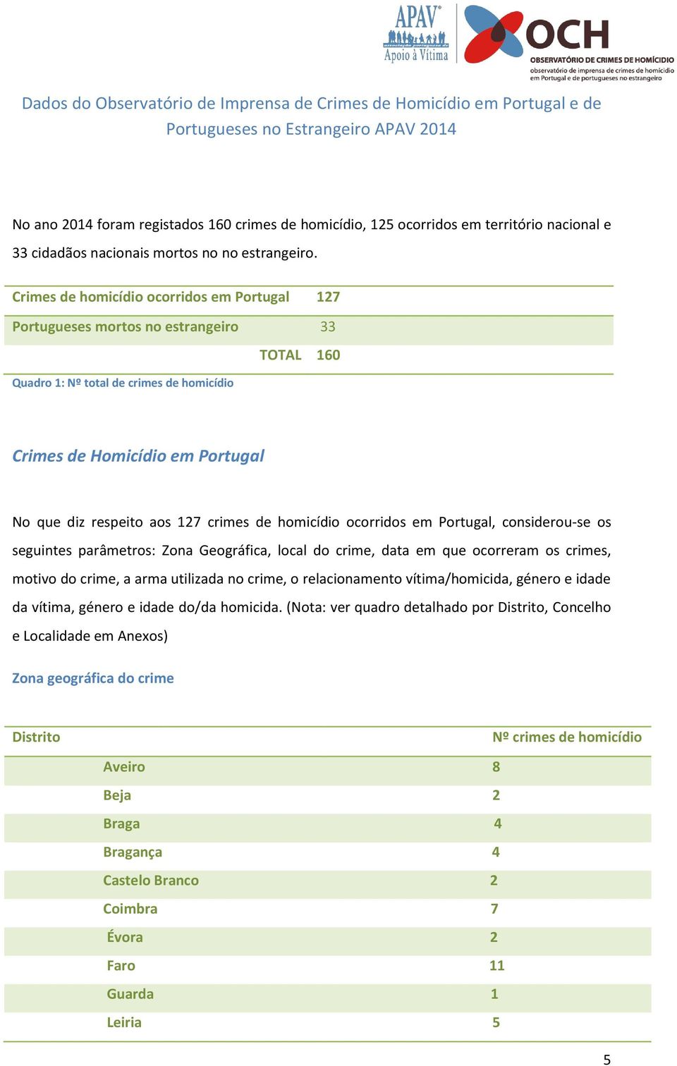 Crimes de homicídio ocorridos em Portugal 27 Portugueses mortos no estrangeiro 33 TOTAL 60 Quadro : Nº total de crimes de homicídio Crimes de Homicídio em Portugal No que diz respeito aos 27 crimes