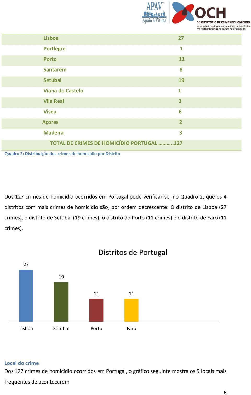 mais crimes de homicídio são, por ordem decrescente: O distrito de Lisboa (27 crimes), o distrito de Setúbal (9 crimes), o distrito do Porto ( crimes) e o distrito de