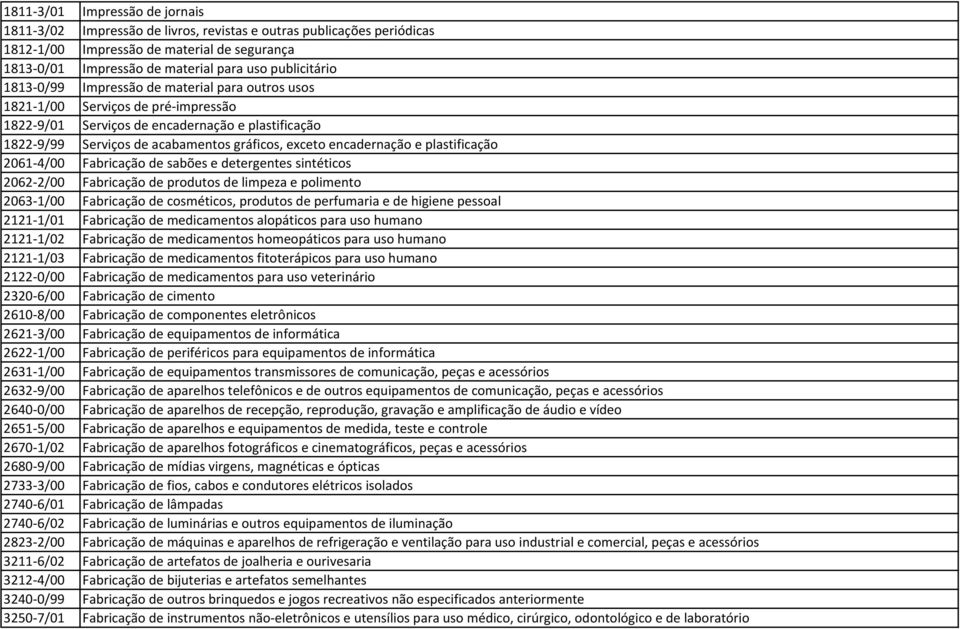 encadernação e plastificação 2061-4/00 Fabricação de sabões e detergentes sintéticos 2062-2/00 Fabricação de produtos de limpeza e polimento 2063-1/00 Fabricação de cosméticos, produtos de perfumaria