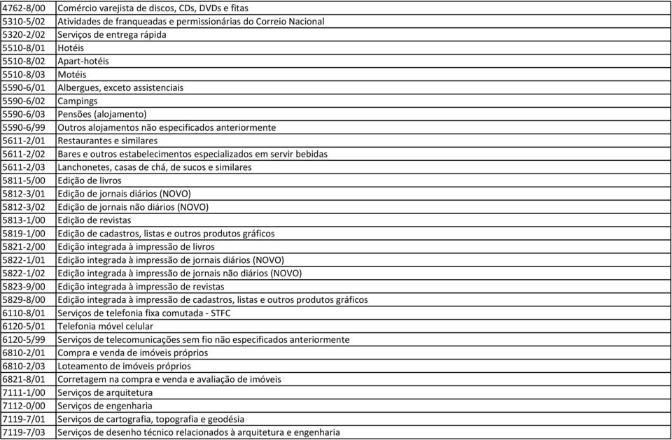 Restaurantes e similares 5611-2/02 Bares e outros estabelecimentos especializados em servir bebidas 5611-2/03 Lanchonetes, casas de chá, de sucos e similares 5811-5/00 Edição de livros 5812-3/01