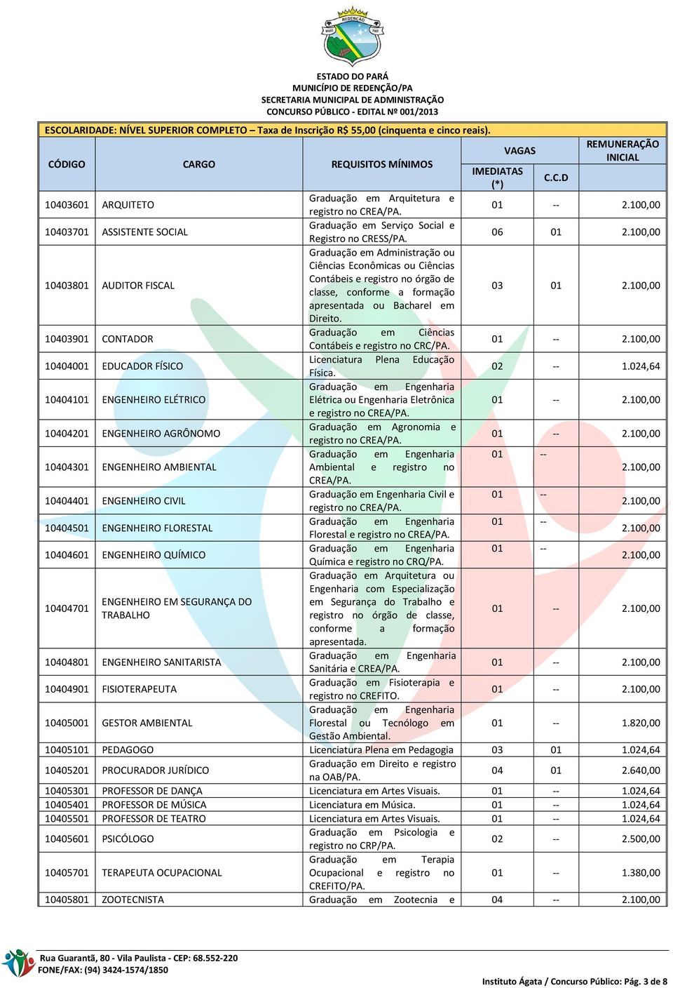 100,00 10403801 AUDITOR FISCAL Graduação em Administração ou Ciências Econômicas ou Ciências Contábeis e registro no órgão de classe, conforme a formação 03 01 2.