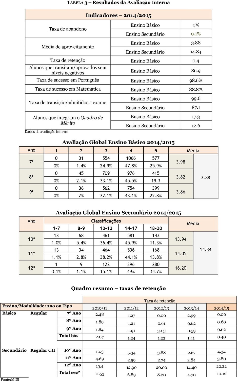 6% Taxa de sucesso em Matemática Ensino Básico 88.8% Taxa de transição/admitidos a exame Alunos que integram o Quadro de Mérito Dados da avaliação interna Ensino Básico 99.6 Ensino Secundário 87.