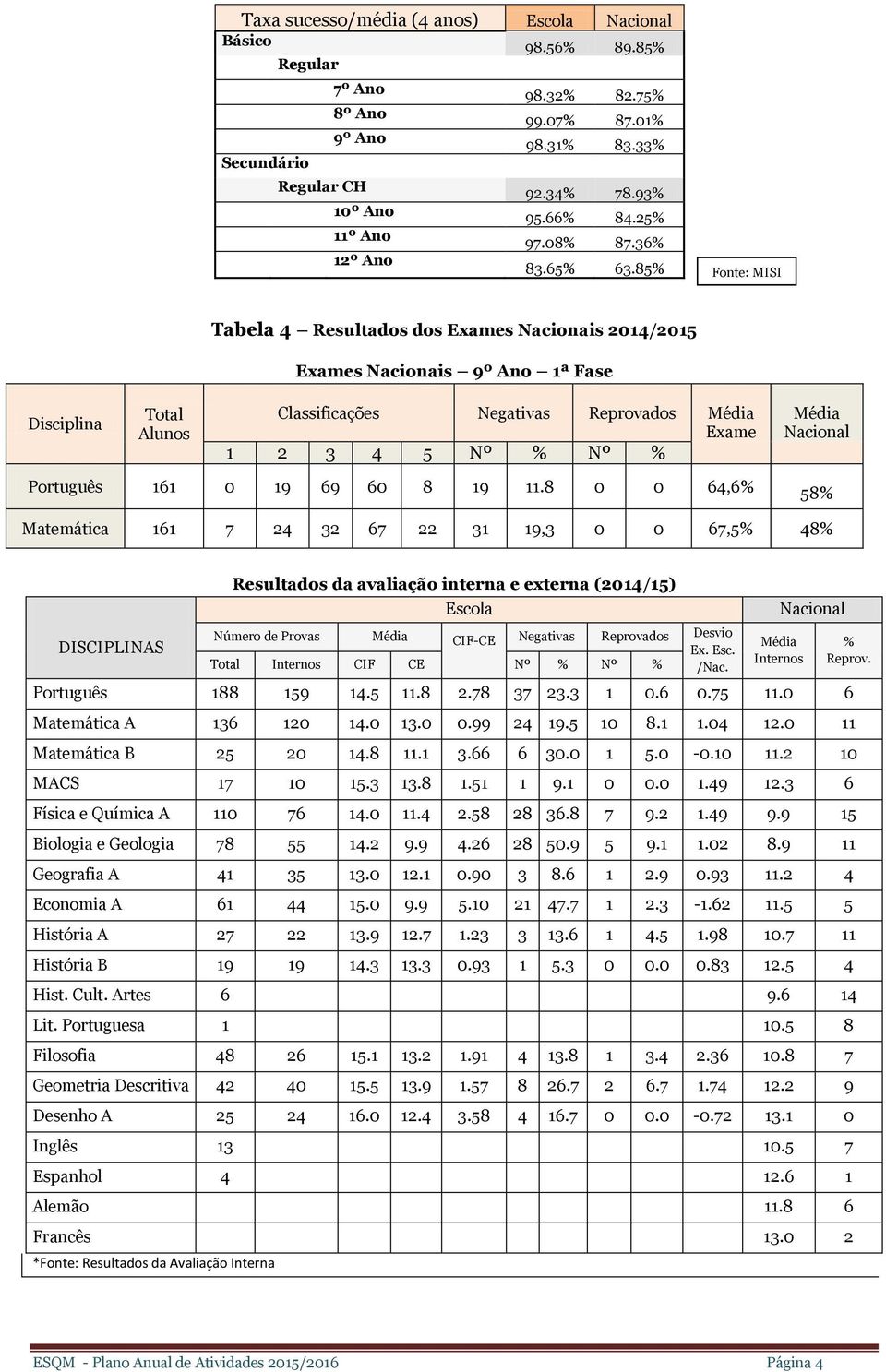 85% Fonte: MISI Tabela 4 Resultados dos Exames Nacionais 2014/2015 Exames Nacionais 9º Ano 1ª Fase Disciplina Total Alunos Classificações Negativas Reprovados Média Exame 1 2 3 4 5 Nº % Nº % Média