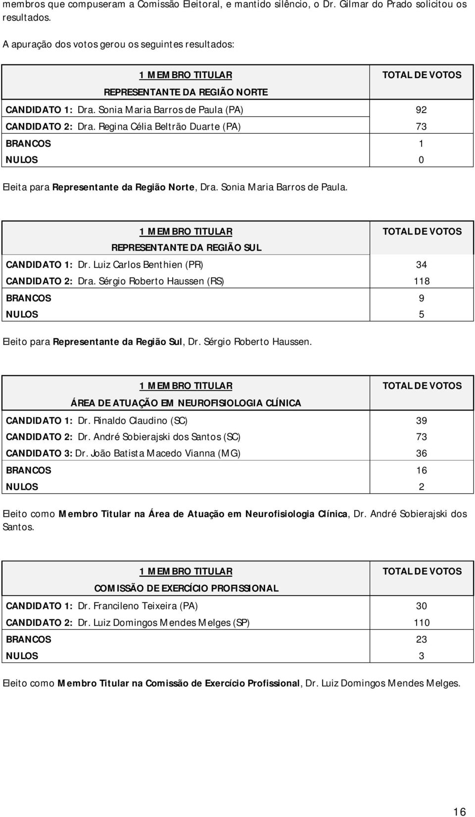 Regina Célia Beltrão Duarte (PA) 73 BRANCOS 1 NULOS 0 Eleita para Representante da Região Norte, Dra. Sonia Maria Barros de Paula.