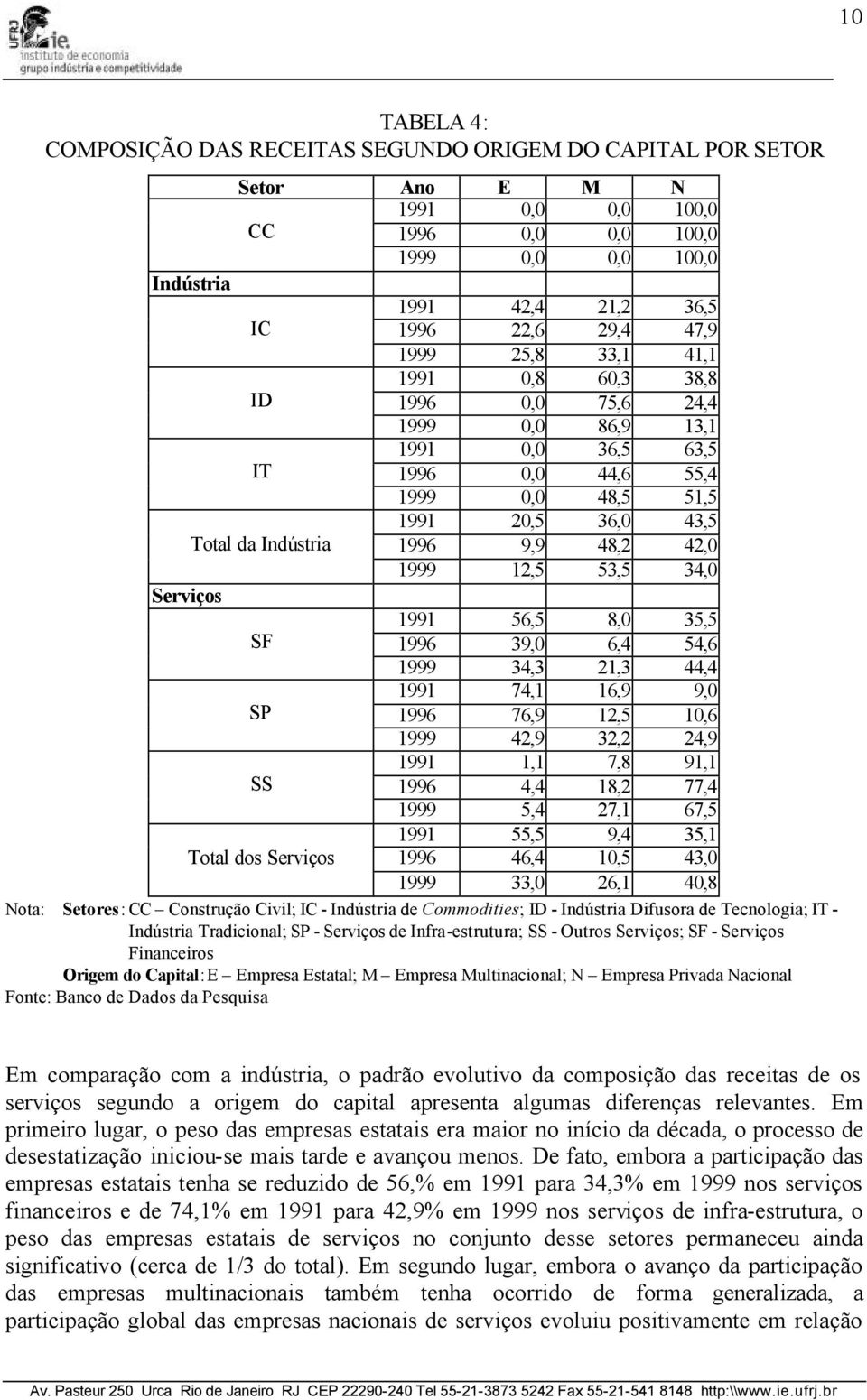 42,0 1999 12,5 53,5 34,0 Serviços 1991 56,5 8,0 35,5 SF 1996 39,0 6,4 54,6 1999 34,3 21,3 44,4 1991 74,1 16,9 9,0 SP 1996 76,9 12,5 10,6 1999 42,9 32,2 24,9 1991 1,1 7,8 91,1 SS 1996 4,4 18,2 77,4