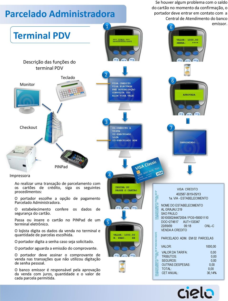 6 SENHA: **** Descrição das funções do terminal PDV Monitor Teclado 2 VISA CREDITO VISA ELECTRON PRÉ AUTORIZAÇAO CONSULTA CDC ALIM VISA VALE 6 APROVADA Checkout 3 01-CRÉDITO À VISTA 02-PARCELADO LOJA