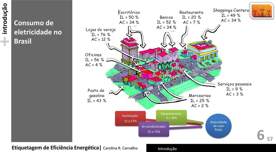 Equipamentos: 6 a 38% Diversidade de usos finais 6 57