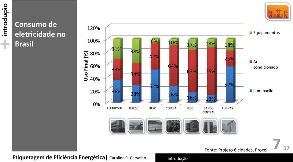 COELBA SESC BANCO CENTRAL 25% 57% FURNAS Equipamentos Arcondicionado Iluminação Fonte: