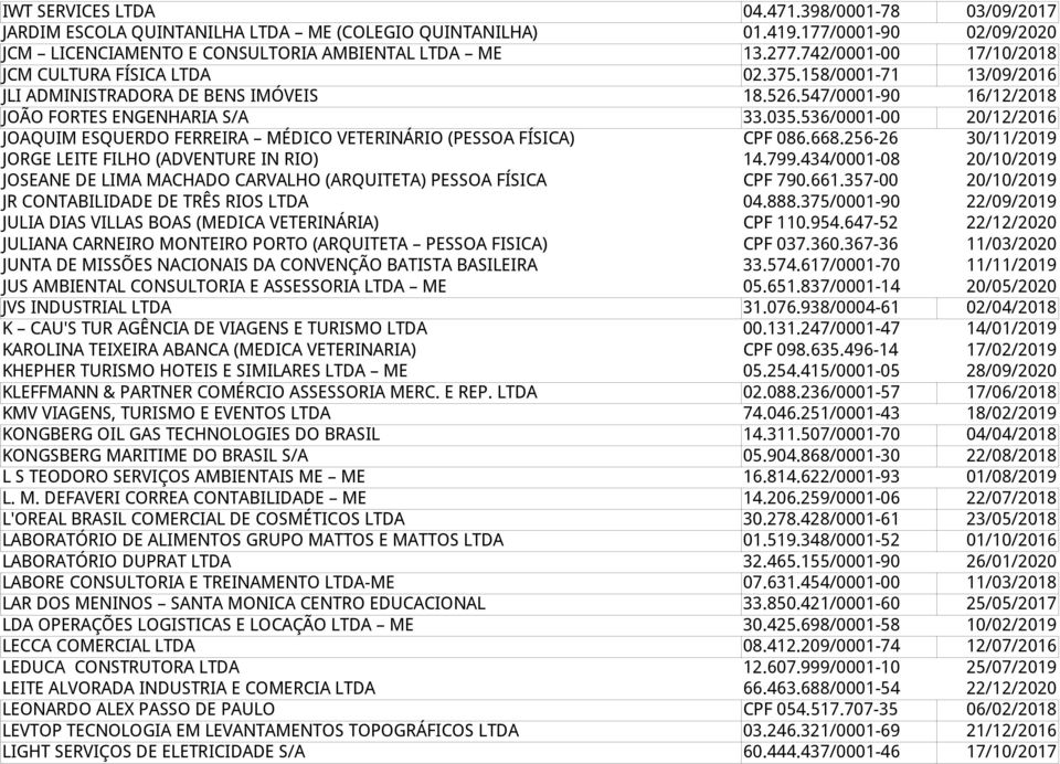 536/0001-00 20/12/2016 JOAQUIM ESQUERDO FERREIRA MÉDICO VETERINÁRIO (PESSOA FÍSICA) CPF 086.668.256-26 30/11/2019 JORGE LEITE FILHO (ADVENTURE IN RIO) 14.799.