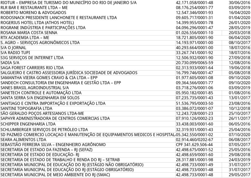 955/0001-78 26/01/2020 ROGRANE INDÚSTRIA E PARTICIPAÇÕES LTDA 04.096.296/0001-47 28/05/2019 ROSANA MARIA COSTA SENNA 01.026.556/0001-10 20/03/2018 RTX ACADEMIA LTDA ME 18.721.805/0001-90 06/04/2020 S.