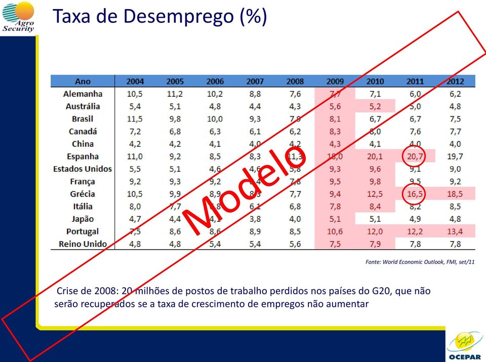 trabalho perdidos nos países do G20, que não serão