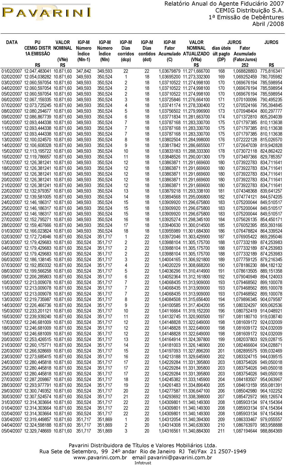 271,666700 168 1,068828893 775,816341 02/02/2007 12.054,038282 10.871,60 349,593 350,524 1 18 1,03695200 11.273,332300 169 1,069252459 780,705982 03/02/2007 12.060,597054 10.