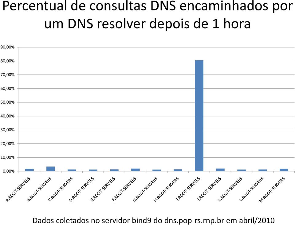 50,00% 40,00% 30,00% 20,00% 10,00% 0,00% Dados