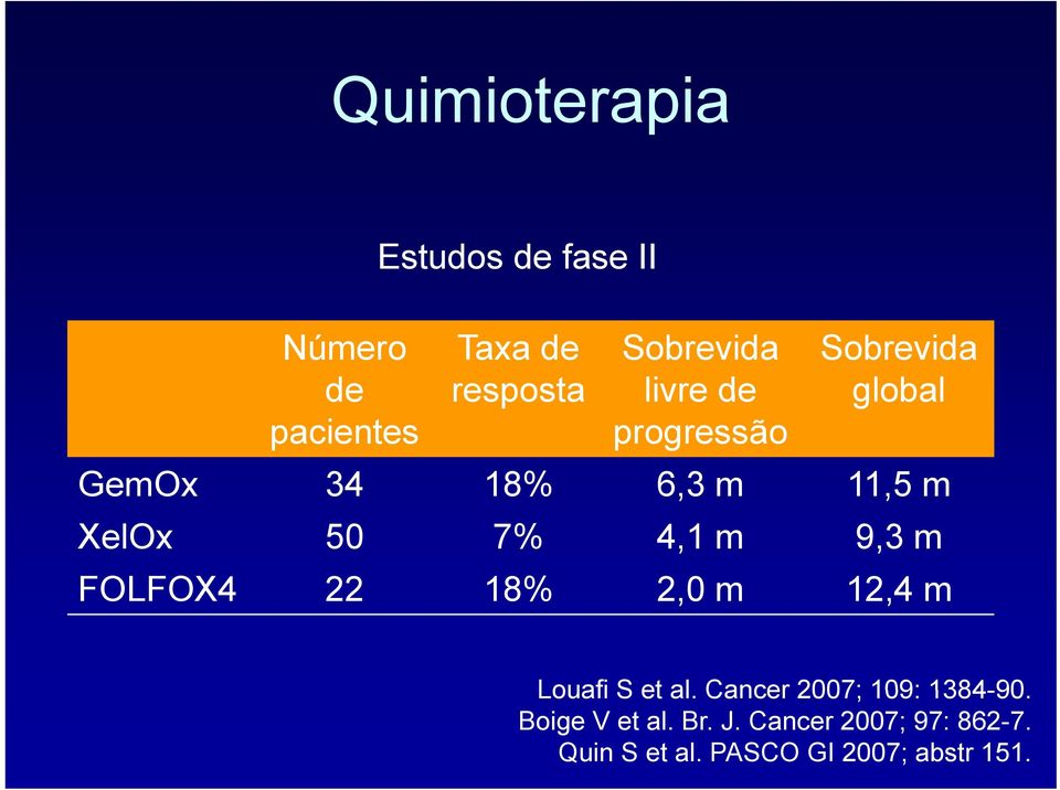 18% 2,0 m 12,4 m Louafi S et al Cancer 2007; 109: 1384 90 Louafi S et al.