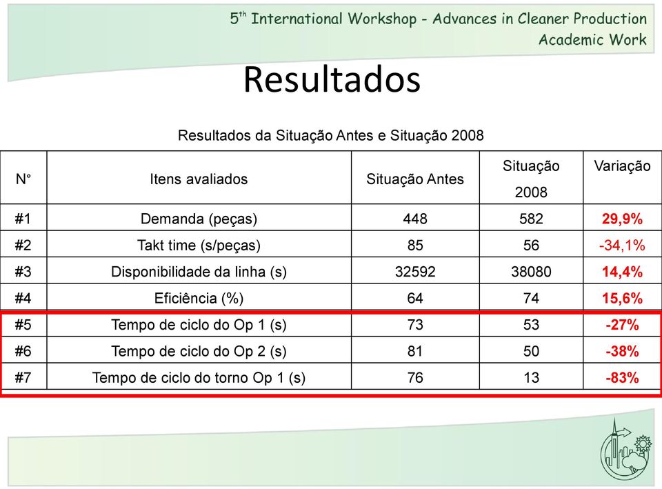 Disponibilidade da linha (s) 32592 38080 14,4% #4 Eficiência (%) 64 74 15,6% #5 Tempo de ciclo