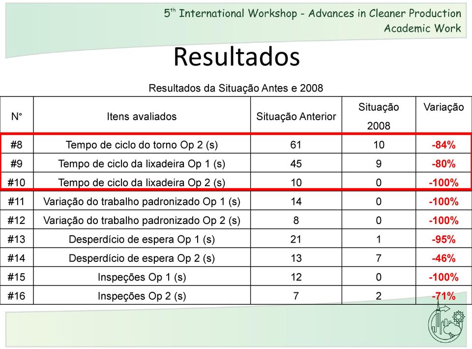 Variação do trabalho padronizado Op 1 (s) 14 0-100% #12 Variação do trabalho padronizado Op 2 (s) 8 0-100% #13 Desperdício de