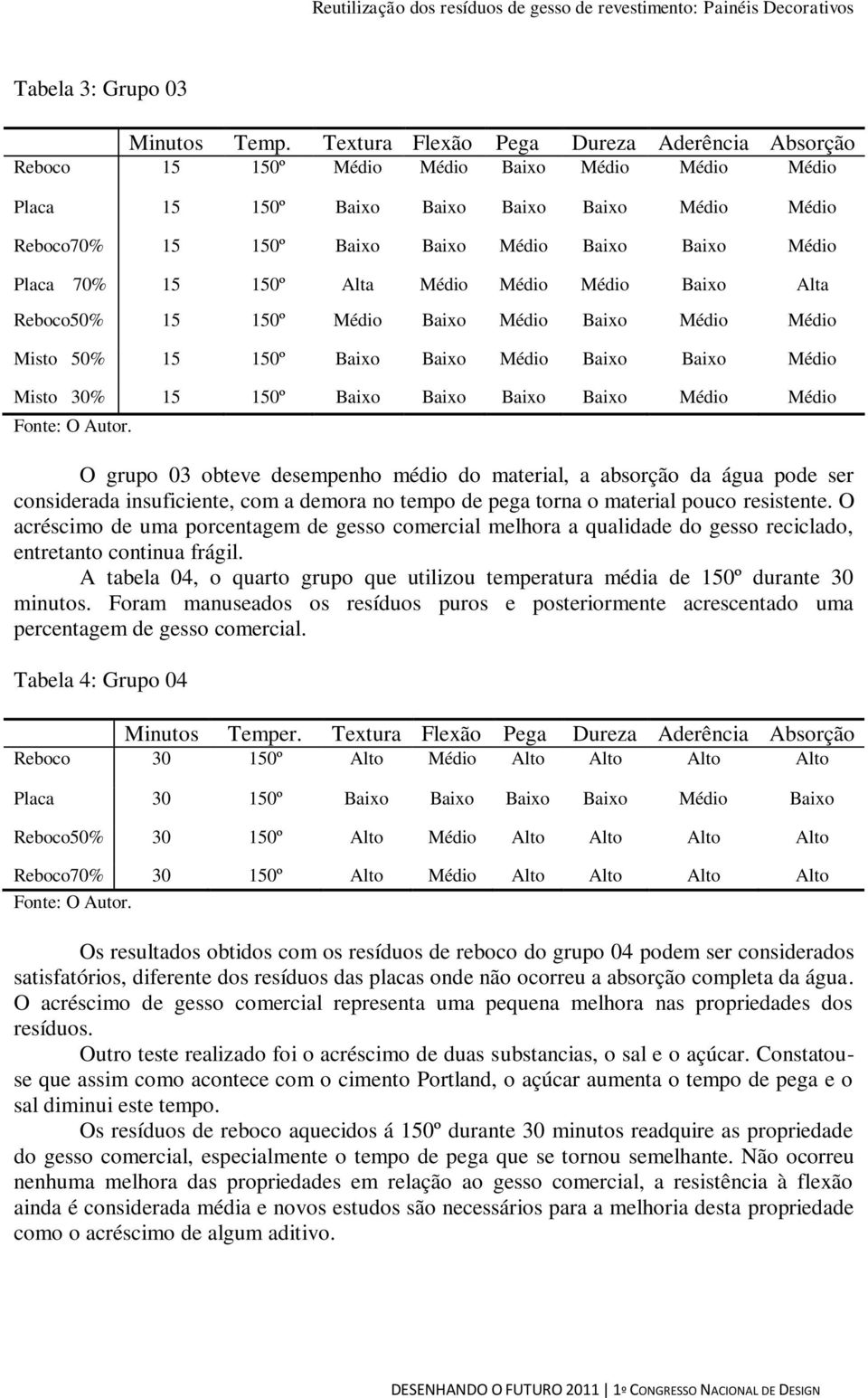 Médio Placa 70% 15 150º Alta Médio Médio Médio Baixo Alta Reboco50% 15 150º Médio Baixo Médio Baixo Médio Médio Misto 50% 15 150º Baixo Baixo Médio Baixo Baixo Médio Misto 30% 15 150º Baixo Baixo