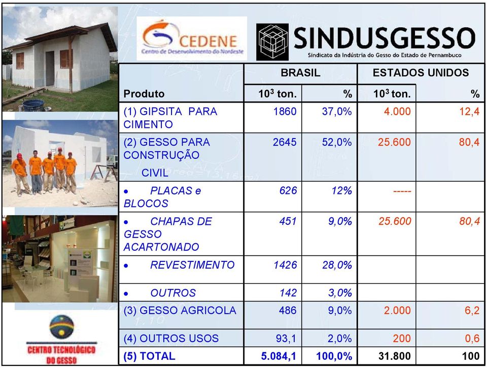 600 80,4 CONSTRUÇÃO CIVIL PLACAS e 626 12% ----- BLOCOS CHAPAS DE 451 9,0% 25.