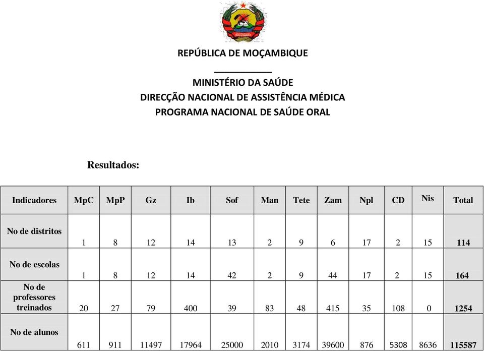 44 17 2 15 164 No de professores treinados 20 27 79 400 39 83 48 415 35 108