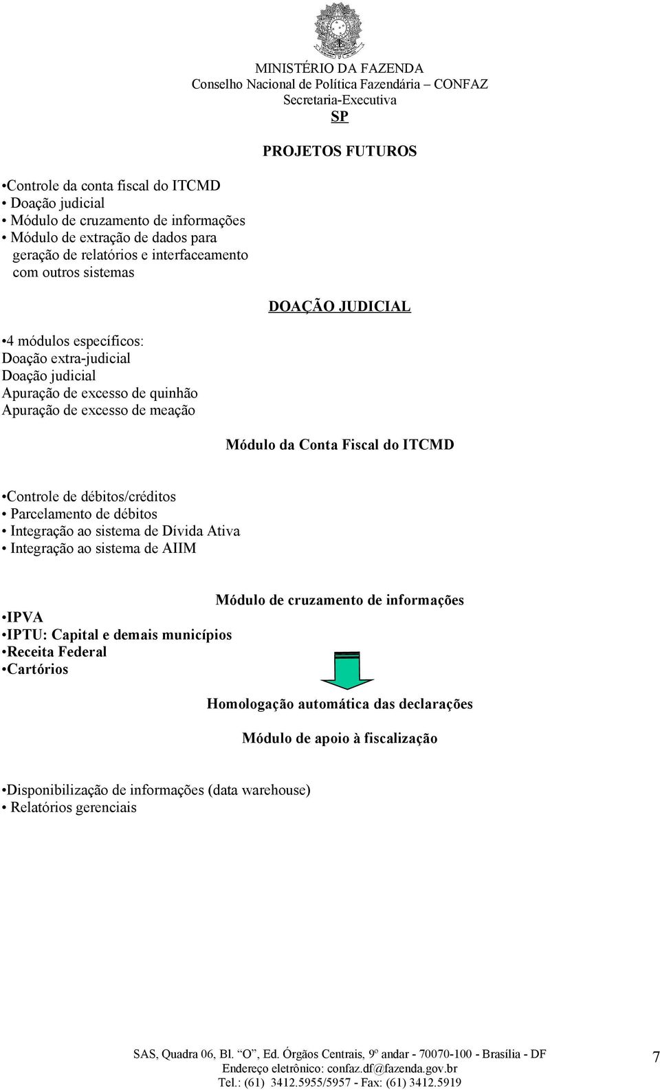 Fiscal do ITCMD Controle de débitos/créditos Parcelamento de débitos Integração ao sistema de Dívida Ativa Integração ao sistema de AIIM Módulo de cruzamento de informações IPVA IPTU: